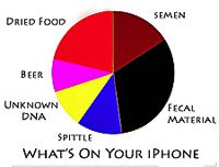 Humorous pie chart of contaminants on iPhone